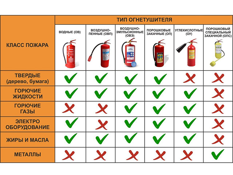 Типы огнетушителей для бани